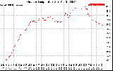 Solar PV/Inverter Performance Outdoor Temperature