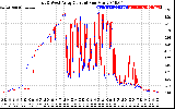 Solar PV/Inverter Performance Photovoltaic Panel Current Output