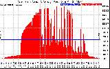 Solar PV/Inverter Performance West Array Actual & Average Power Output