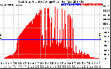 Solar PV/Inverter Performance East Array Actual & Average Power Output