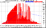 Solar PV/Inverter Performance East Array Actual & Running Average Power Output