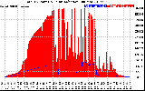 Solar PV/Inverter Performance Total PV Panel Power Output & Solar Radiation