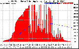 Solar PV/Inverter Performance Total PV Panel & Running Average Power Output