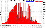 Solar PV/Inverter Performance Total PV Panel Power Output