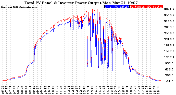 Solar PV/Inverter Performance PV Panel Power Output & Inverter Power Output