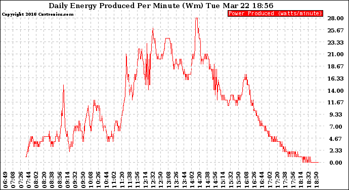 Solar PV/Inverter Performance Daily Energy Production Per Minute