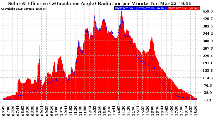 Solar PV/Inverter Performance Solar Radiation & Effective Solar Radiation per Minute