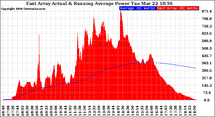 Solar PV/Inverter Performance East Array Actual & Running Average Power Output