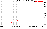Solar PV/Inverter Performance Daily Energy Production