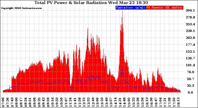 Solar PV/Inverter Performance Total PV Panel Power Output & Solar Radiation
