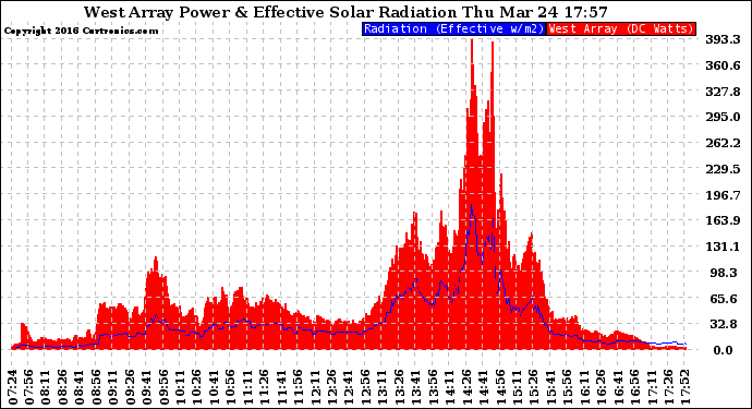 Solar PV/Inverter Performance West Array Power Output & Effective Solar Radiation