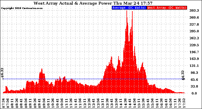 Solar PV/Inverter Performance West Array Actual & Average Power Output