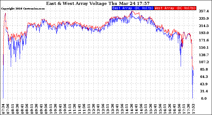 Solar PV/Inverter Performance Photovoltaic Panel Voltage Output