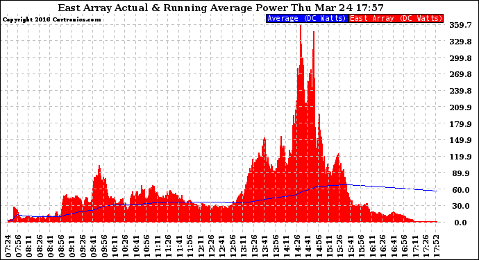Solar PV/Inverter Performance East Array Actual & Running Average Power Output