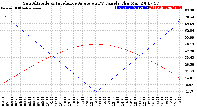 Solar PV/Inverter Performance Sun Altitude Angle & Sun Incidence Angle on PV Panels