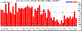 Milwaukee Solar Powered Home WeeklyProduction52ValueRunningAvg