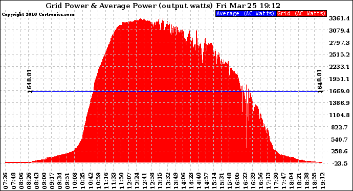 Solar PV/Inverter Performance Inverter Power Output
