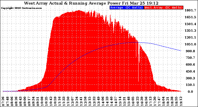Solar PV/Inverter Performance West Array Actual & Running Average Power Output