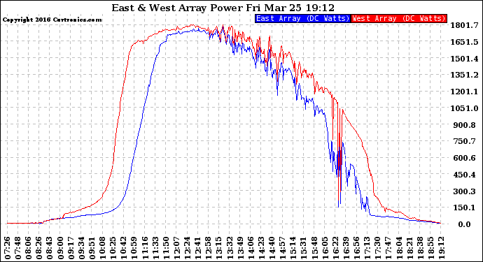 Solar PV/Inverter Performance Photovoltaic Panel Power Output