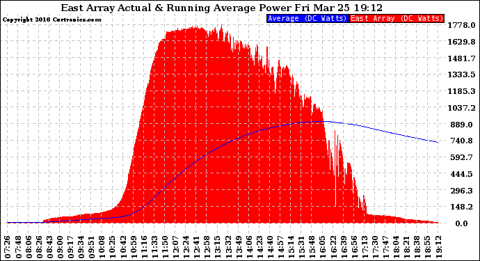 Solar PV/Inverter Performance East Array Actual & Running Average Power Output