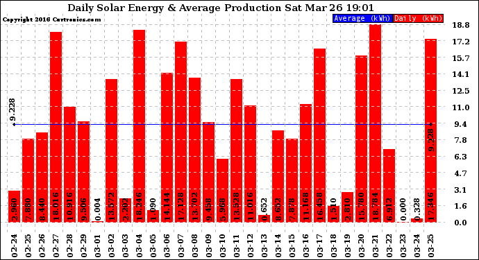 Solar PV/Inverter Performance Daily Solar Energy Production