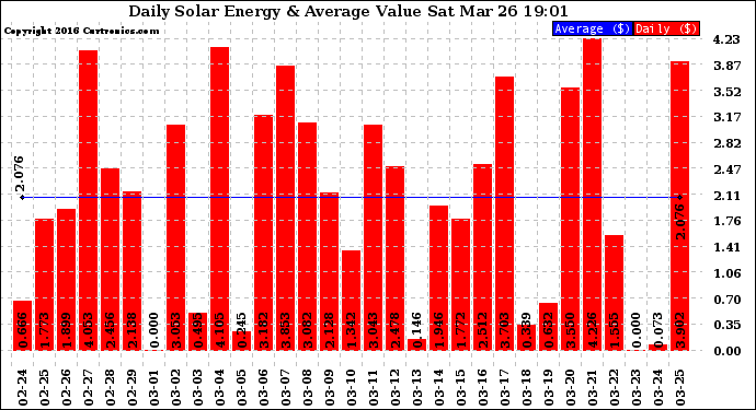 Solar PV/Inverter Performance Daily Solar Energy Production Value