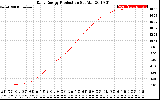 Solar PV/Inverter Performance Daily Energy Production