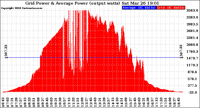 Solar PV/Inverter Performance Inverter Power Output