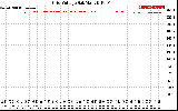 Solar PV/Inverter Performance Grid Voltage