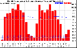 Solar PV/Inverter Performance Monthly Solar Energy Production Value Running Average