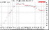 Solar PV/Inverter Performance Outdoor Temperature