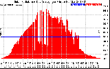 Solar PV/Inverter Performance Solar Radiation & Day Average per Minute