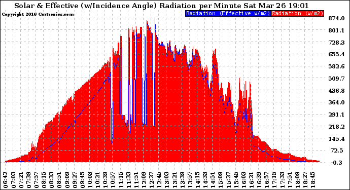 Solar PV/Inverter Performance Solar Radiation & Effective Solar Radiation per Minute