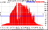 Solar PV/Inverter Performance West Array Actual & Average Power Output