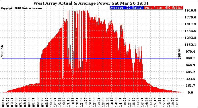 Solar PV/Inverter Performance West Array Actual & Average Power Output