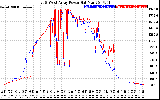 Solar PV/Inverter Performance Photovoltaic Panel Power Output