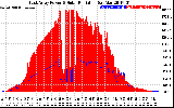 Solar PV/Inverter Performance East Array Power Output & Solar Radiation