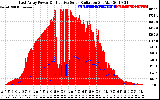 Solar PV/Inverter Performance East Array Power Output & Effective Solar Radiation