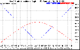 Solar PV/Inverter Performance Sun Altitude Angle & Sun Incidence Angle on PV Panels