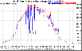 Solar PV/Inverter Performance PV Panel Power Output & Inverter Power Output