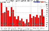 Solar PV/Inverter Performance Weekly Solar Energy Production