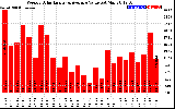 Solar PV/Inverter Performance Weekly Solar Energy Production Value