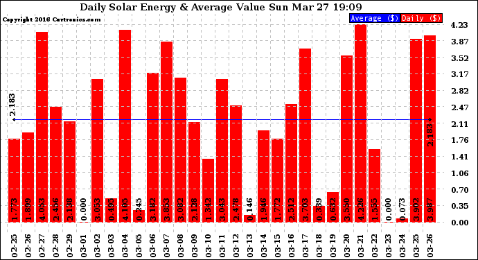 Solar PV/Inverter Performance Daily Solar Energy Production Value