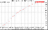 Solar PV/Inverter Performance Daily Energy Production