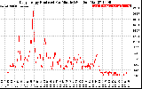 Solar PV/Inverter Performance Daily Energy Production Per Minute