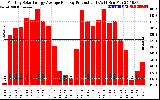 Solar PV/Inverter Performance Monthly Solar Energy Production Average Per Day (KWh)