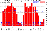 Solar PV/Inverter Performance Monthly Solar Energy Production Running Average