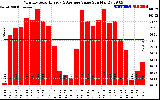 Solar PV/Inverter Performance Monthly Solar Energy Production Value