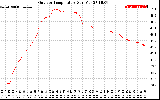 Solar PV/Inverter Performance Outdoor Temperature