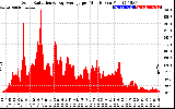 Solar PV/Inverter Performance Solar Radiation & Day Average per Minute